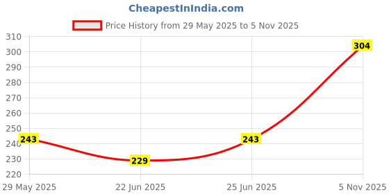 flipkart.com ypoloipo LUXURY Polyester Fibre Solid Sleeping Pillow Pack of 4 ypoloipo Price History Graph from 29 May 2025 to 5 Nov 2025