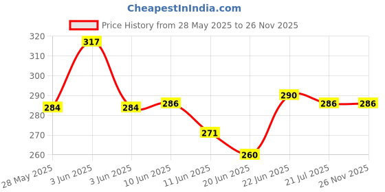 flipkart.com ypoloipo LUXURY Polyester Fibre Solid Sleeping Pillow Pack of 4 ypoloipo Price History Graph from 28 May 2025 to 25 Nov 2025