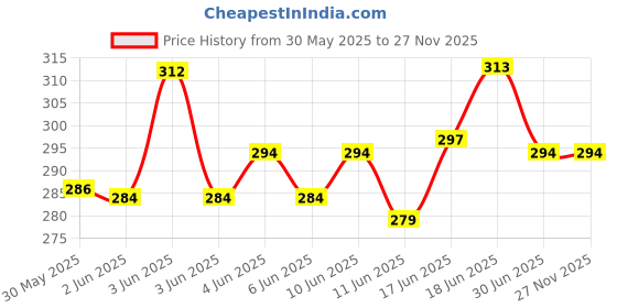 flipkart.com ypoloipo LUXURY Polyester Fibre Solid Sleeping Pillow Pack of 4 ypoloipo Price History Graph from 30 May 2025 to 27 Nov 2025
