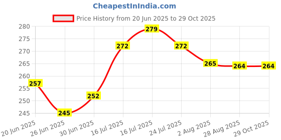 flipkart.com ypoloipo LUXURY Polyester Fibre Solid Sleeping Pillow Pack of 4 ypoloipo Price History Graph from 20 Jun 2025 to 29 Oct 2025