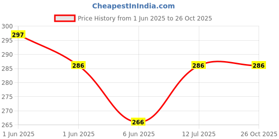 flipkart.com ypoloipo LUXURY Polyester Fibre Solid Sleeping Pillow Pack of 4 ypoloipo Price History Graph from 1 Jun 2025 to 26 Oct 2025