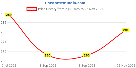 flipkart.com ypoloipo LUXURY Polyester Fibre Solid Sleeping Pillow Pack of 4 ypoloipo Price History Graph from 2 Jul 2025 to 23 Nov 2025