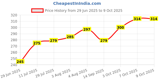 flipkart.com ypoloipo LUXURY Polyester Fibre Solid Sleeping Pillow Pack of 4 ypoloipo Price History Graph from 29 Jun 2025 to 9 Oct 2025
