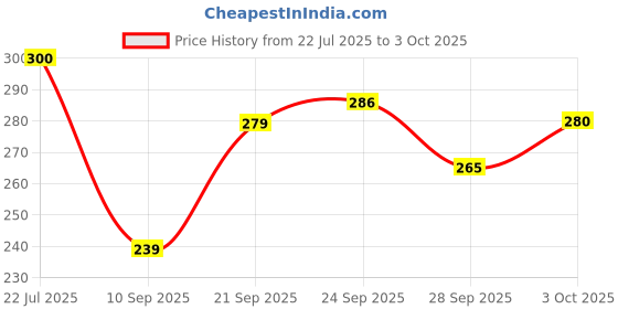 flipkart.com ypoloipo LUXURY Polyester Fibre Solid Sleeping Pillow Pack of 4 ypoloipo Price History Graph from 22 Jul 2025 to 3 Oct 2025