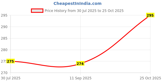 flipkart.com ypoloipo LUXURY Polyester Fibre Solid Sleeping Pillow Pack of 4 ypoloipo Price History Graph from 30 Jul 2025 to 25 Oct 2025