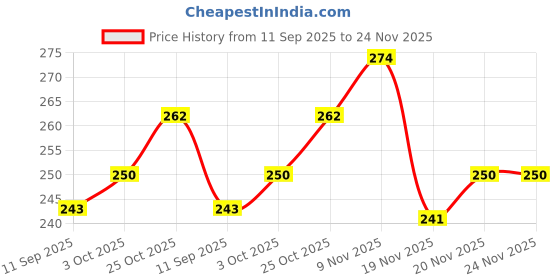 flipkart.com ypoloipo LUXURY Polyester Fibre Solid Sleeping Pillow Pack of 4 ypoloipo Price History Graph from 11 Sep 2025 to 23 Nov 2025