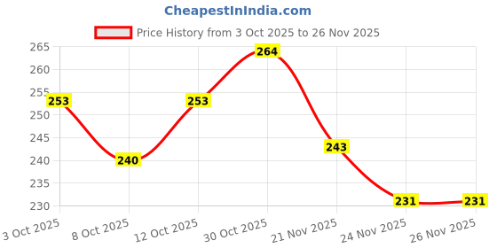 flipkart.com ypoloipo LUXURY Polyester Fibre Solid Sleeping Pillow Pack of 4 ypoloipo Price History Graph from 3 Oct 2025 to 25 Nov 2025