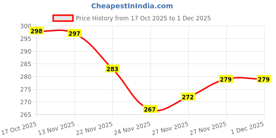 flipkart.com ypoloipo LUXURY Polyester Fibre Solid Sleeping Pillow Pack of 4 ypoloipo Price History Graph from 17 Oct 2025 to 30 Nov 2025