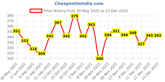 flipkart.com ypoloipo LUXURY Polyester Fibre Solid Sleeping Pillow Pack of 5 ypoloipo Price History Graph from 30 May 2025 to 23 Dec 2025