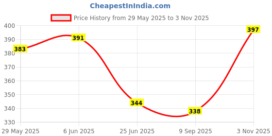 flipkart.com ypoloipo LUXURY Polyester Fibre Solid Sleeping Pillow Pack of 6 ypoloipo Price History Graph from 29 May 2025 to 3 Nov 2025