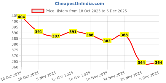flipkart.com ypoloipo Microfibre Sleeping Pillow Pack of 6 Abstract LUXURY ypoloipo Price History Graph from 18 Oct 2025 to 5 Dec 2025