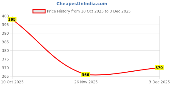 flipkart.com ypoloipo Polyester Fibre Sleeping Pillow Pack of 6 Solid LUXURY ypoloipo Price History Graph from 10 Oct 2025 to 3 Dec 2025