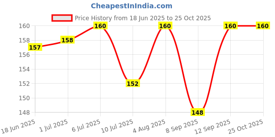 flipkart.com YPS Backpack Rain Cover Waterproof, Dust Proof Laptop Bag Cover, Luggage Bag Cover, School Bag Cover Price History Graph from 18 Jun 2025 to 24 Oct 2025