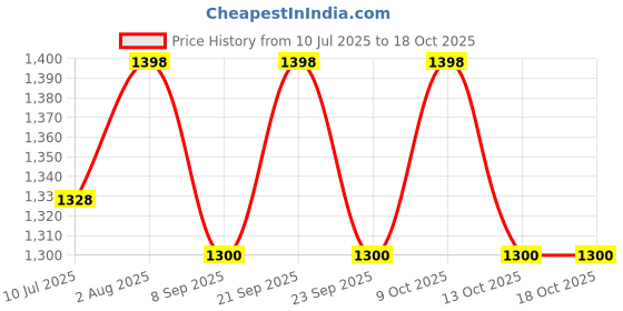 flipkart.com yps Swing Arm Floor Lamp yps Price History Graph from 10 Jul 2025 to 18 Oct 2025