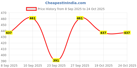 flipkart.com ypshoppy YPS-Trendy K12 Bluetooth Karaoke Mic with small speaker ypshoppy Price History Graph from 8 Sep 2025 to 22 Oct 2025