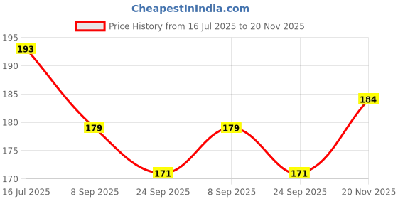 flipkart.com ypsframes RAM JI RAM MANDIR AYODHYA Digital Reprint 12 inch x 8 inch Painting ypsframes Price History Graph from 16 Jul 2025 to 20 Nov 2025