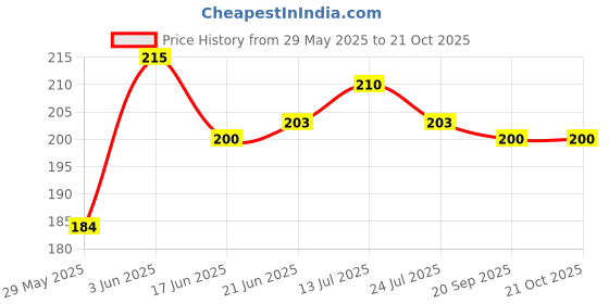 flipkart.com ypshoppy Insulated Lunch Bags with Aluminum Lining Waterproof Lunch Bag ypshoppy Price History Graph from 29 May 2025 to 20 Oct 2025