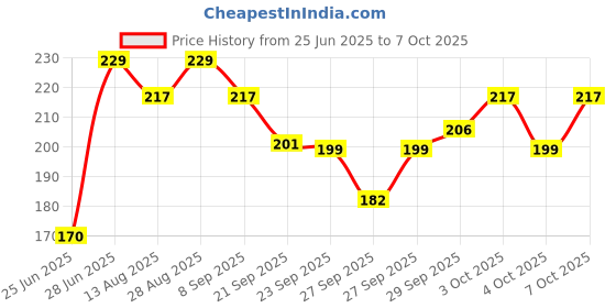 flipkart.com ypshoppy School Set ypshoppy Price History Graph from 25 Jun 2025 to 7 Oct 2025