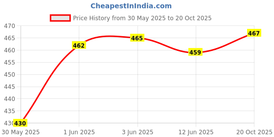 flipkart.com ypshoppy YPS K12 Bluetooth Karaoke Mic with small speaker ypshoppy Price History Graph from 30 May 2025 to 20 Oct 2025