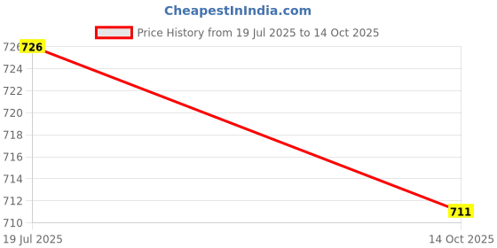 flipkart.com ypshoppy YPS059 Y1 Bluetooth Karaoke 2 Mic with small speaker ypshoppy Price History Graph from 19 Jul 2025 to 14 Oct 2025