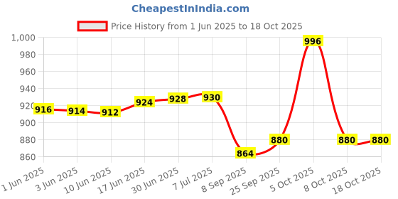 flipkart.com ypsomed My Life Pura X Strips Glucometer ypsomed Price History Graph from 1 Jun 2025 to 18 Oct 2025