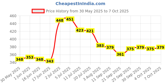 flipkart.com toy arena yramid Frosted P Cube 3 Pieces toy arena Price History Graph from 30 May 2025 to 7 Oct 2025