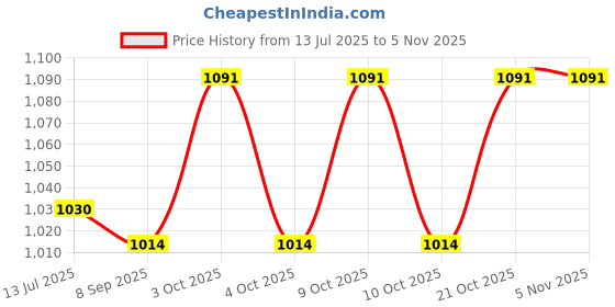 flipkart.com muskaninfotech YRNKLIF Handheld Data Collector muskaninfotech Price History Graph from 13 Jul 2025 to 4 Nov 2025