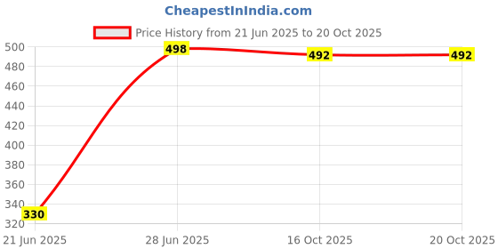flipkart.com star r system YRPWC002 Hose Pipe star r system Price History Graph from 21 Jun 2025 to 20 Oct 2025