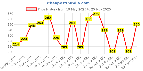 flipkart.com yrs crafts 45 L Grey, Grey Laundry Bag yrs crafts Price History Graph from 19 May 2025 to 25 Nov 2025