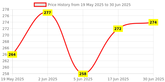 flipkart.com yRut HIGH QUAALITY LOW PRICE VAPORIZER Deep Face Cleaning Vaporizer 3 In 1 Steam Vaporizer, Nose Steamer, Cough Steamer, Nozzle Inhaler & Nose vaporizer machine for cold and cough Vaporizer Price History Graph from 19 May 2025 to 30 Jun 2025