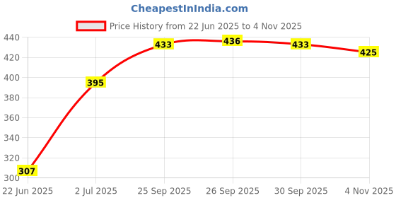 flipkart.com beautyfly YS-203 7 Egg Cooker, Egg Boiler, Egg Steamer, Egg Boiler Electric Automatic Off for Steaming, Cooking, Boiling and Frying Home Machine Egg Boiler with Egg Tray Egg Boiler 7 Eggs Plastic Egg Boiler (Multicolored 7 Egg) Egg Cooker (Pink, 7 Eggs) Egg Cooker (Pink, 7 Eggs) Egg Cooker beautyfly Price History Graph from 22 Jun 2025 to 4 Nov 2025