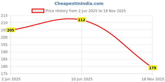 flipkart.com ys creation Ice-cream Spoon Stainless Steel Ice-cream Spoon ys creation Price History Graph from 2 Jun 2025 to 18 Nov 2025