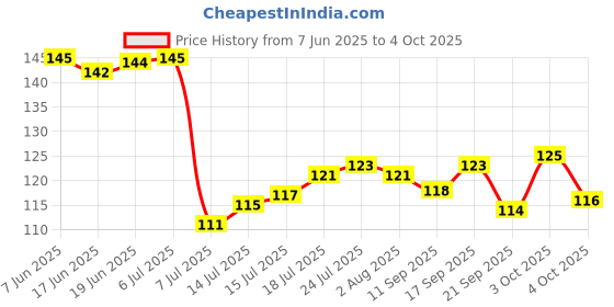 flipkart.com ys creation Plastic Ice Cube Tray Blue Plastic Ice Cube Tray ys creation Price History Graph from 7 Jun 2025 to 4 Oct 2025