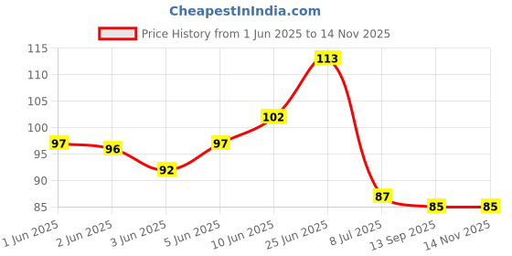 flipkart.com ys creation Stainless Steel Strainer Kitchen Drain Basin Basket Filter Stopper Drainer Sink Jali Strainer ys creation Price History Graph from 1 Jun 2025 to 14 Nov 2025