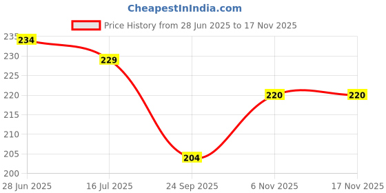 flipkart.com aartkala YS Jagan Mohan Reddy Photo Frame Digital Reprint 14 inch x 10 inch Painting aartkala Price History Graph from 28 Jun 2025 to 16 Nov 2025