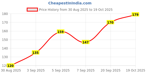flipkart.com y.s. lifestyle company Compact Car Dustbin with Push Lid | Multi-Purpose Plastic Mini Trash Can Car Trash Bin Bag y.s. lifestyle company Price History Graph from 30 Aug 2025 to 19 Oct 2025