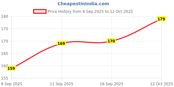flipkart.com y.s. lifestyle company Multi-Purpose Car Dustbin with Push Lid (Red) | Compact Plastic Mini Trash Bin Car Trash Bin Bag y.s. lifestyle company Price History Graph from 8 Sep 2025 to 12 Oct 2025