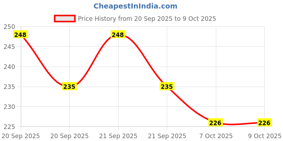 flipkart.com y.s. lifestyle company Multi-Purpose Pack of 2 Car Dustbins with Push Lid (Red & Black)| Car Trash Bin Bag y.s. lifestyle company Price History Graph from 20 Sep 2025 to 9 Oct 2025