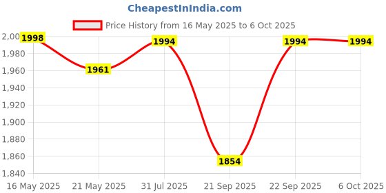 flipkart.com ys traders Folding Peddler with Electronic Display Exercise Bike Mini Pedal Exerciser Cycle ys traders Price History Graph from 16 May 2025 to 5 Oct 2025