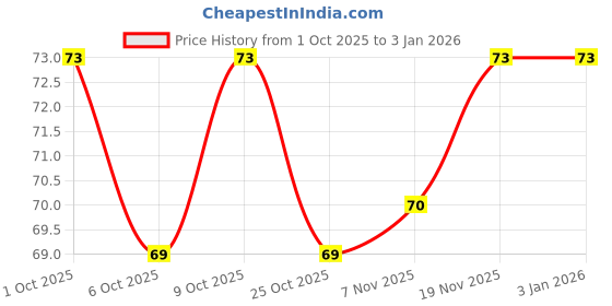flipkart.com ys traders Silicon Heel Comfort Cup Heel Support ys traders Price History Graph from 1 Oct 2025 to 30 Dec 2025