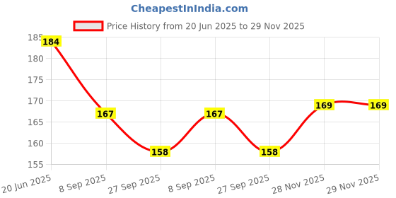 flipkart.com green revolution YSB Lure (Pheromone Trap) green revolution Price History Graph from 20 Jun 2025 to 29 Nov 2025
