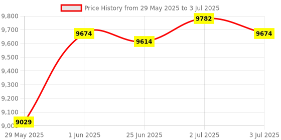 flipkart.com d o t Ysc 9910 Primium Quality Black Commode WIth Yellow FInishing Line & Round Flush Button (Yellow Seatcover) Western Commode d o t Price History Graph from 29 May 2025 to 3 Jul 2025