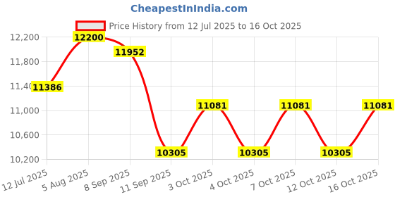 flipkart.com lurexa Ysc 9910 Primium Quality Black Commode WIth Yellow FInishing Line & Round Flush Button (Yellow Seatcover) Western Commode lurexa Price History Graph from 12 Jul 2025 to 12 Oct 2025