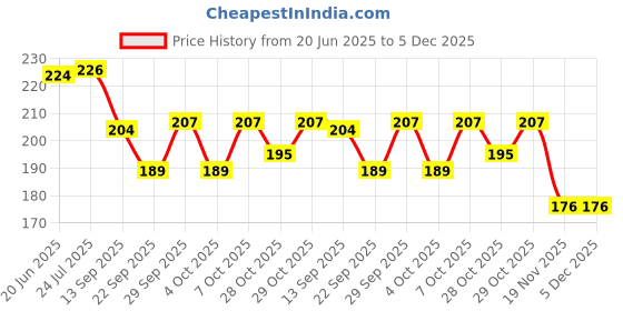 flipkart.com ysh Zip Bunny- 22 cm ysh Price History Graph from 20 Jun 2025 to 5 Dec 2025