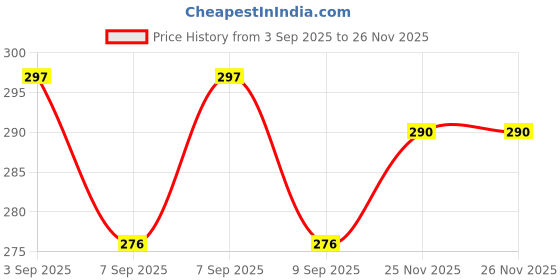 flipkart.com yshvicollection Egg container Egg Holder yshvicollection Price History Graph from 3 Sep 2025 to 25 Nov 2025