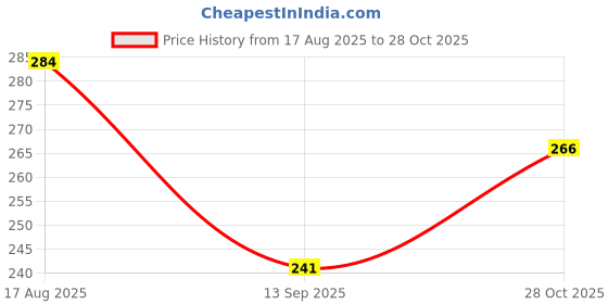 flipkart.com yshvicollection Ice-Cream Sipper Water bottle with Straw Handle 1300 ml Water Bottle yshvicollection Price History Graph from 17 Aug 2025 to 28 Oct 2025