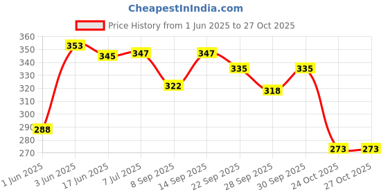flipkart.com yash industries meerut ysiglobal Heavy Duty Natural Wood Baseball Bat ,FOR Self Defense Willow BaseballBat For 15+ Yrs yash industries meerut Price History Graph from 1 Jun 2025 to 26 Oct 2025