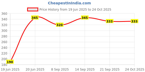 flipkart.com yash industries meerut ysiglobal silver Heavy Duty Natural Wood Baseball Bat ,FOR Self Defense Willow BaseballBat For 15+ Yrs yash industries meerut Price History Graph from 19 Jun 2025 to 23 Oct 2025