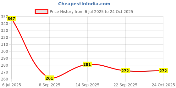 flipkart.com yash industries meerut YSIGLOBELnstar Heavy Duty Natural Wood Baseball Bat unisex baseball {silver} Willow Baseball Bat For 15+ Yrs yash industries meerut Price History Graph from 6 Jul 2025 to 23 Oct 2025