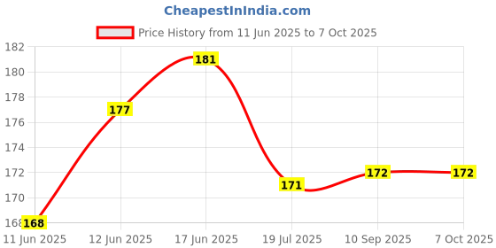 flipkart.com ysk creation Multicolor Rose Artificial Flowerwith Pot ysk creation Price History Graph from 11 Jun 2025 to 6 Oct 2025